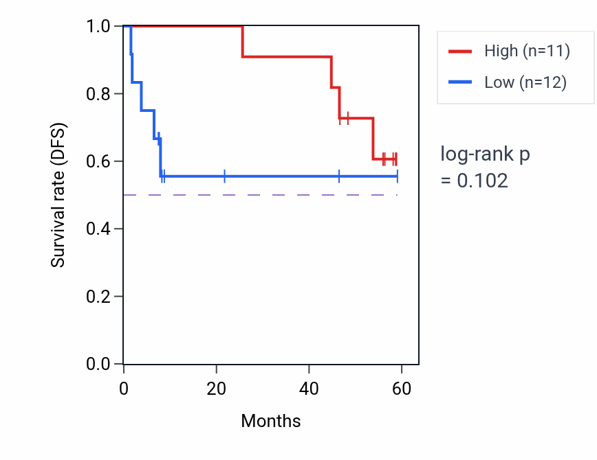 Kaplan&ndash;Meier survival curve for OSBPL2 mass-spec protein-high vs -low samples in CCRCC.