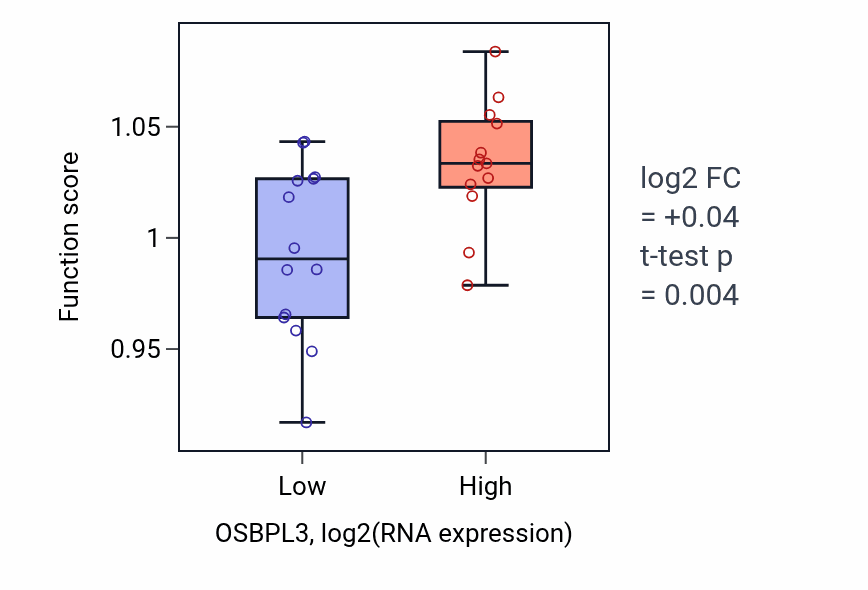 Box plot of Intracellular receptor signaling pathway in OSBPL3-low vs OSBPL3-high samples in LUNG_NSCLC_LUSC.