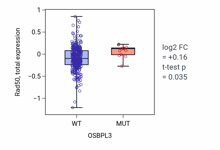 Box plot of Rad50 in OSBPL3-low vs OSBPL3-high samples in BLCA.