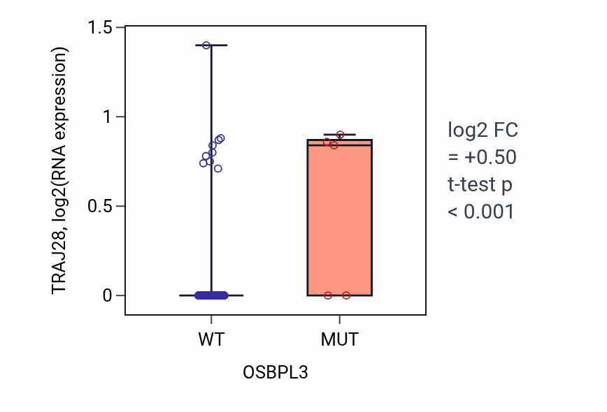 Box plot of TRAJ28 in OSBPL3-low vs OSBPL3-high samples in LIHC.