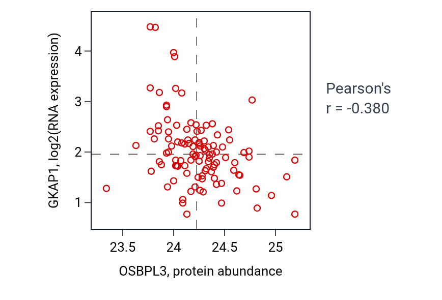 Per-sample scatter of OSBPL3 vs GKAP1 in LSCC (Pearson r = -0.38).