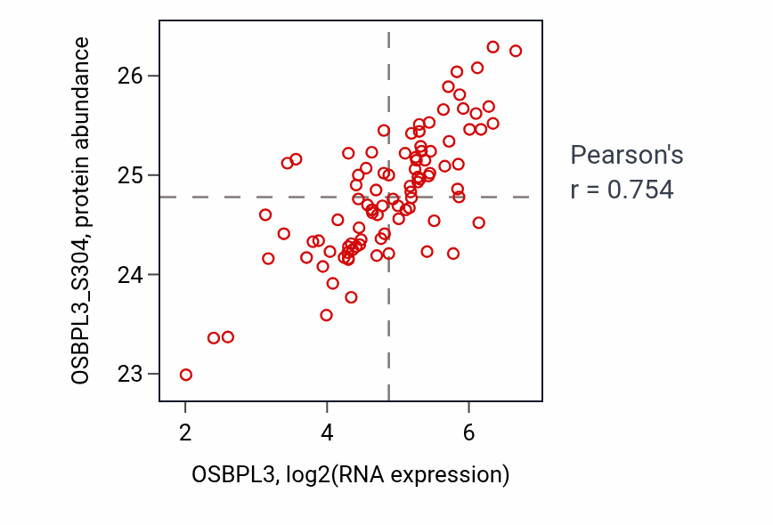 Per-sample scatter of OSBPL3 vs OSBPL3_S304 in UCEC (Pearson r = 0.75).