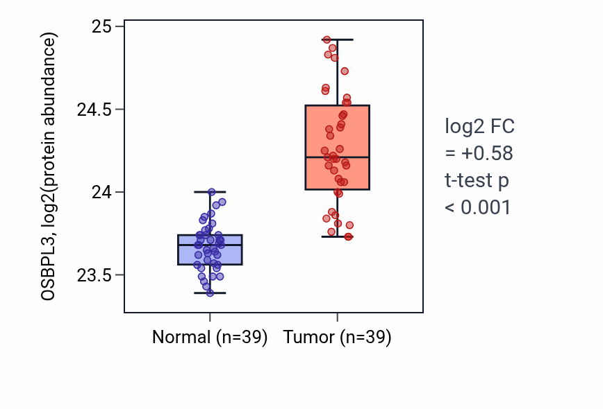 Tumor-vs-normal mass-spec protein box plot for OSBPL3 in HNSC.