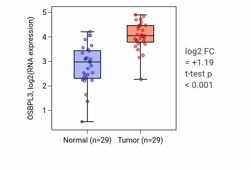 Tumor-vs-normal expression box plot for OSBPL3 RNA in HNSC.