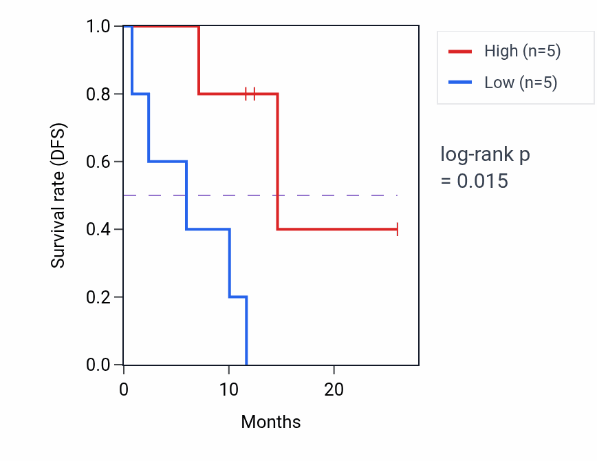 Kaplan&ndash;Meier survival curve for OSBPL3 mass-spec protein-high vs -low samples in LUAD.