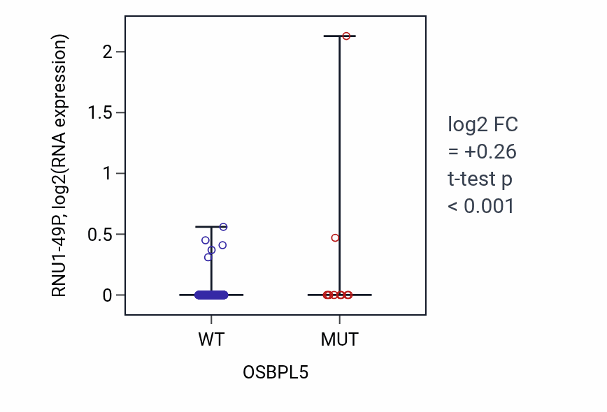 Box plot of RNU1-49P in OSBPL5-low vs OSBPL5-high samples in SKCM.
