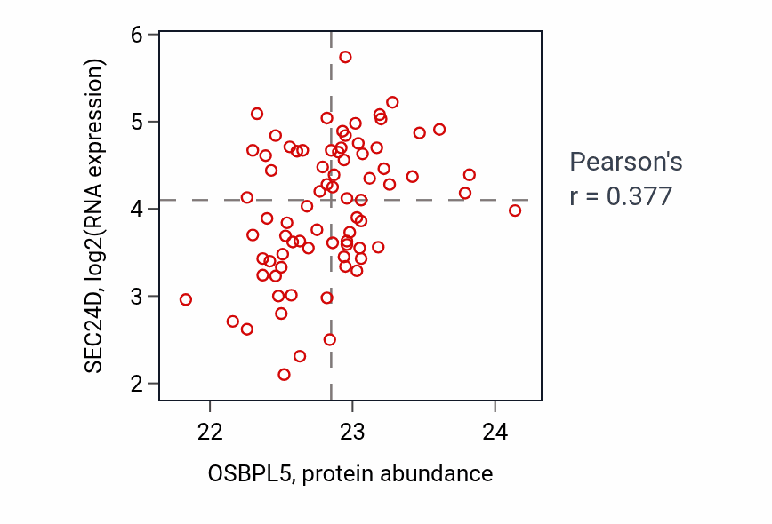 Per-sample scatter of OSBPL5 vs SEC24D in OV (Pearson r = 0.38).