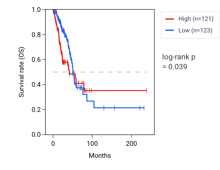 Kaplan&ndash;Meier survival curve for OSBPL5 RNA expression in LUAD: high vs low expression groups.