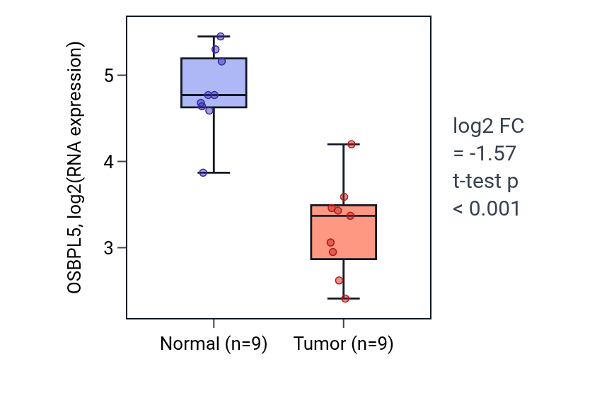Tumor-vs-normal expression box plot for OSBPL5 in UCEC.