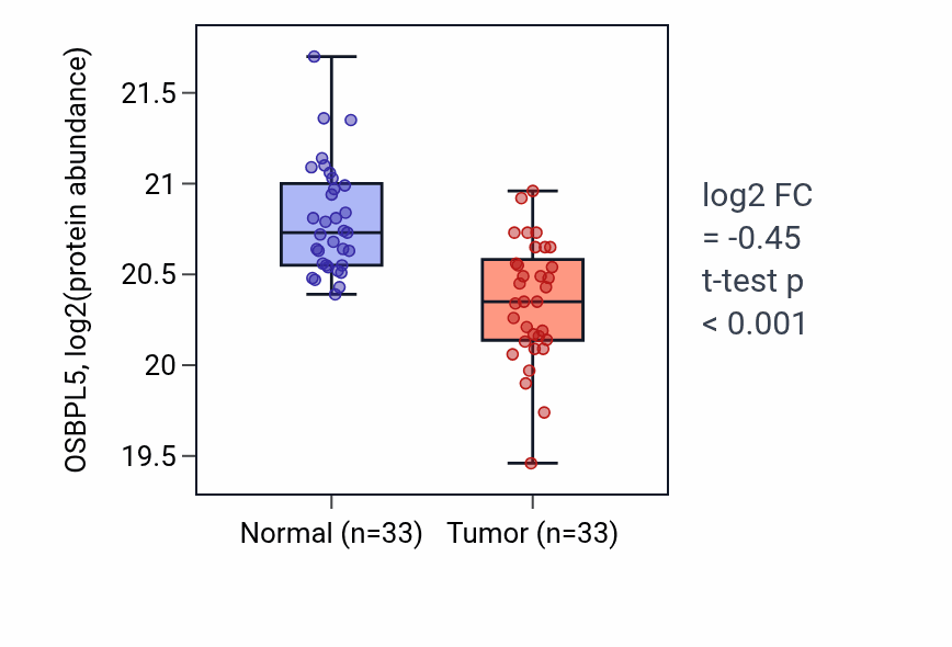 Tumor-vs-normal mass-spec protein box plot for OSBPL5 in COAD.