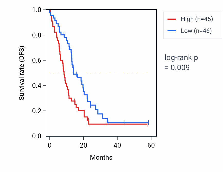 Kaplan&ndash;Meier survival curve for OSBPL5 mass-spec protein-high vs -low samples in PDAC.