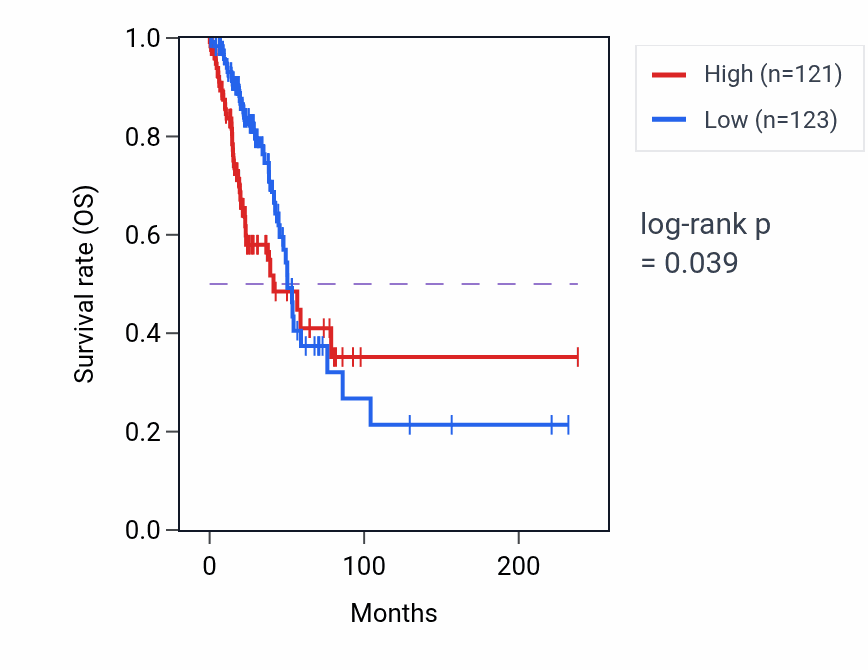 Kaplan&ndash;Meier survival curve for OSBPL5 RNA-high vs -low samples in LUAD.