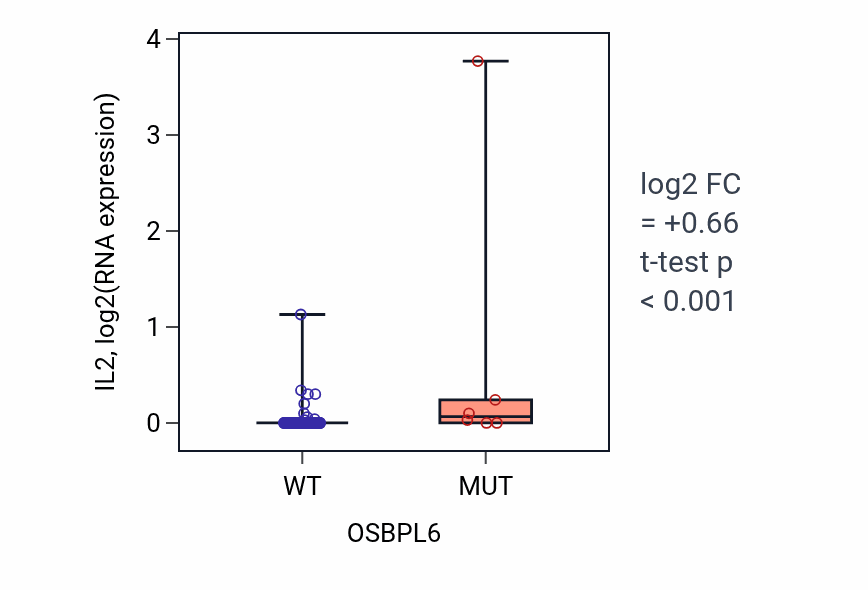Box plot of IL2 in OSBPL6-low vs OSBPL6-high samples in BLOOD_Leukemia.