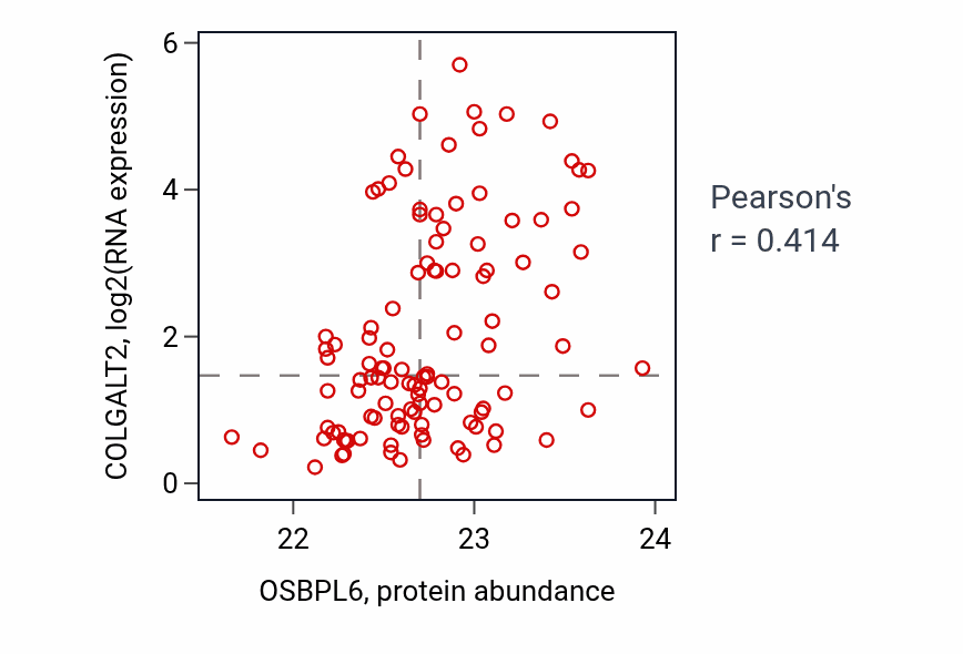 Per-sample scatter of OSBPL6 vs COLGALT2 in LSCC (Pearson r = 0.41).