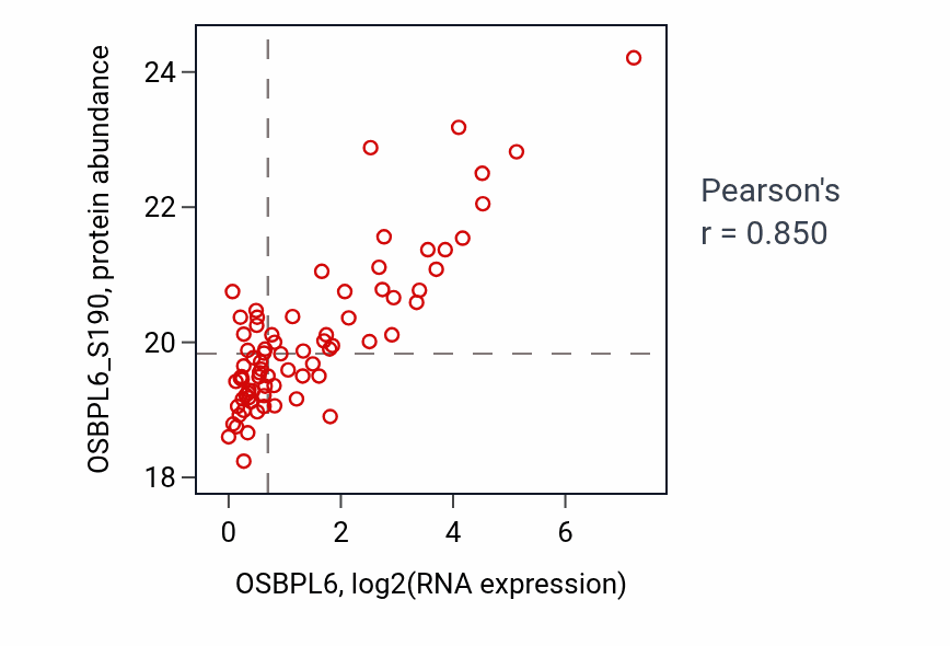 Per-sample scatter of OSBPL6 vs OSBPL6_S190 in UCEC (Pearson r = 0.85).