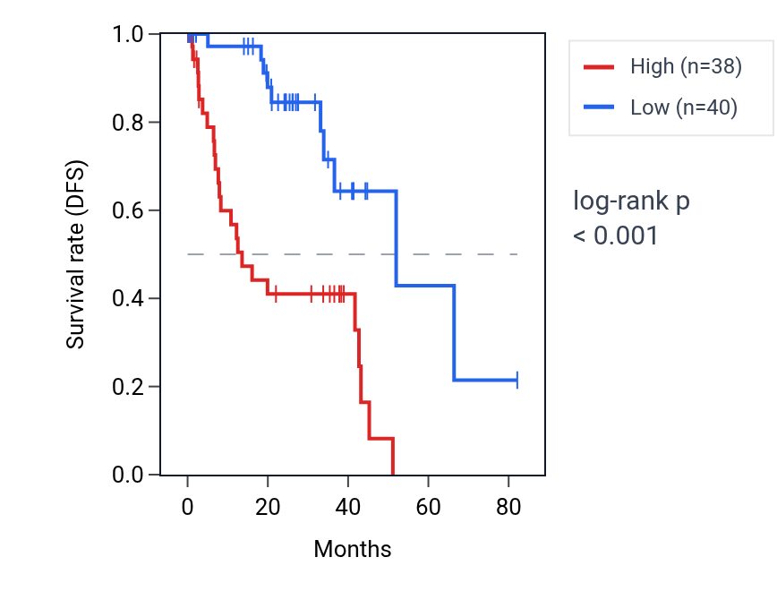 Kaplan&ndash;Meier survival curve for OSBPL6 RNA expression in UVM: high vs low expression groups.