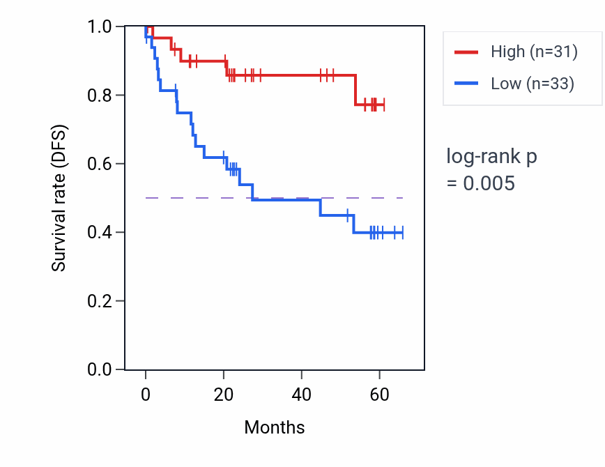 Kaplan&ndash;Meier survival curve for OSBPL6 mass-spec protein-high vs -low samples in CCRCC.