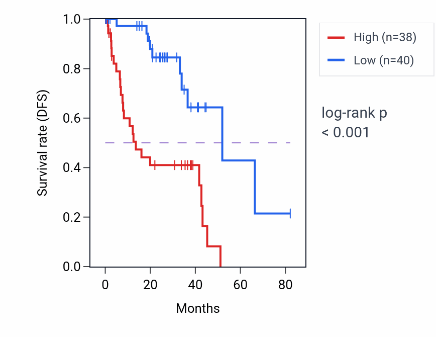 Kaplan&ndash;Meier survival curve for OSBPL6 RNA-high vs -low samples in UVM.