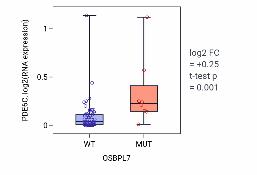 Box plot of PDE6C in OSBPL7-low vs OSBPL7-high samples in LARGE_INTESTINE.