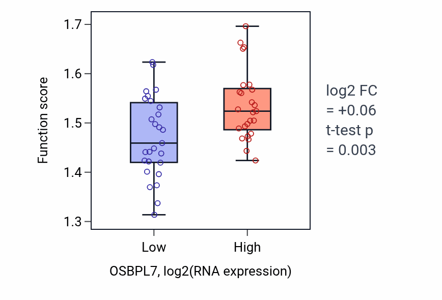 Box plot of mRNA splice site recognition in OSBPL7-low vs OSBPL7-high samples in LUNG_SCLC.