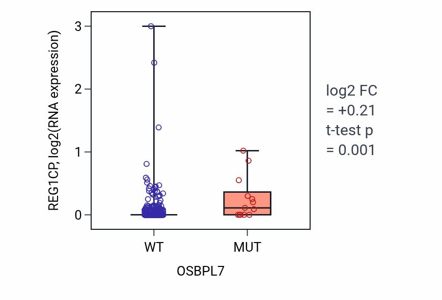 Box plot of REG1CP in OSBPL7-low vs OSBPL7-high samples in COAD.