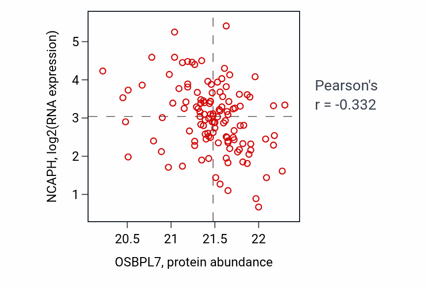 Per-sample scatter of OSBPL7 vs NCAPH in BRCA (Pearson r = -0.33).