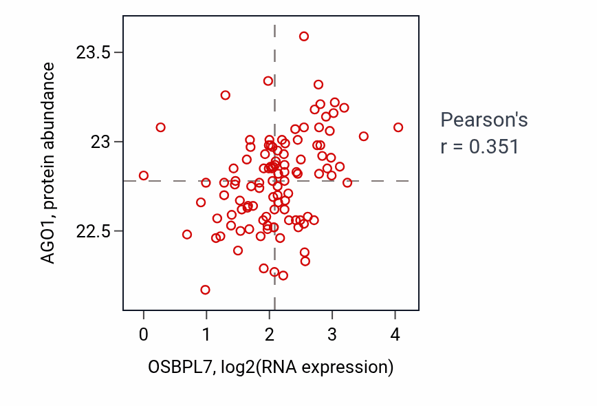 Per-sample scatter of OSBPL7 vs AGO1 in HNSC (Pearson r = 0.35).