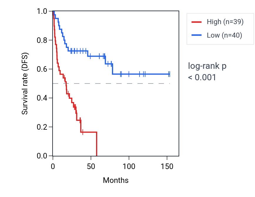 Kaplan&ndash;Meier survival curve for OSBPL7 RNA expression in ACC: high vs low expression groups.