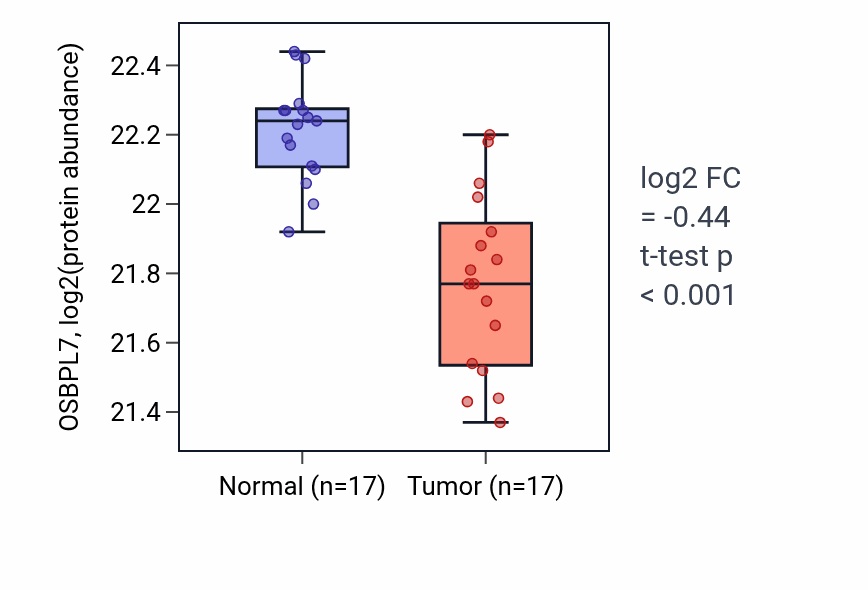 Tumor-vs-normal mass-spec protein box plot for OSBPL7 in LSCC.