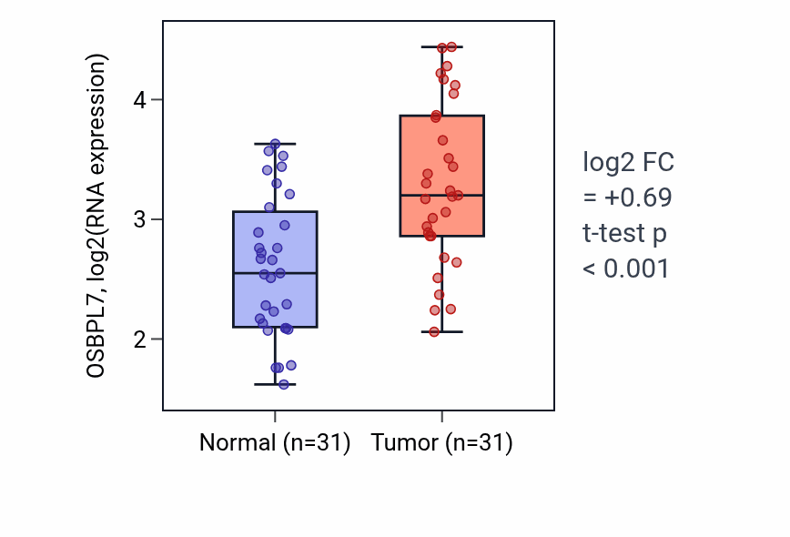 Tumor-vs-normal expression box plot for OSBPL7 RNA in KIRP.