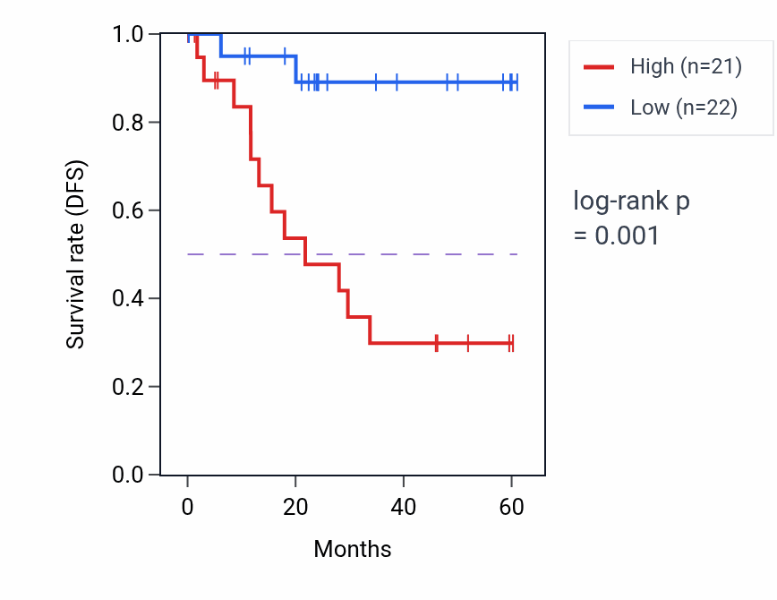 Kaplan&ndash;Meier survival curve for OSBPL7 mass-spec protein-high vs -low samples in LSCC.