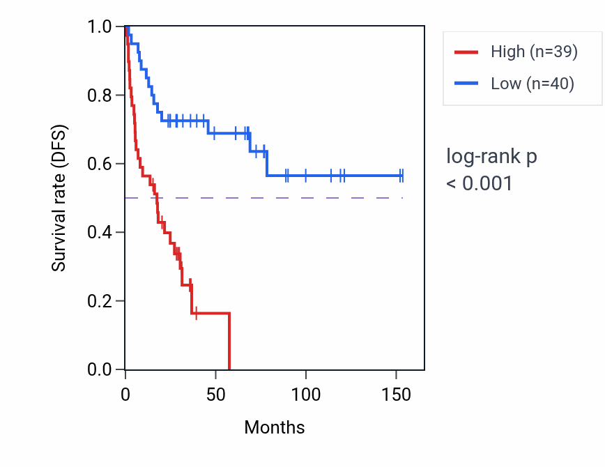 Kaplan&ndash;Meier survival curve for OSBPL7 RNA-high vs -low samples in ACC.