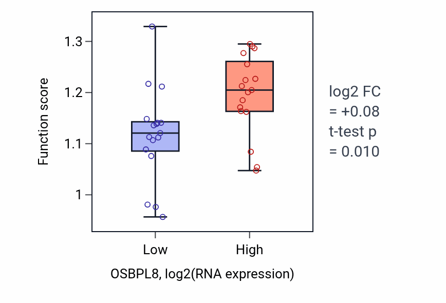 Box plot of Adiponectin-activated signaling pathway in OSBPL8-low vs OSBPL8-high samples in KIDNEY.