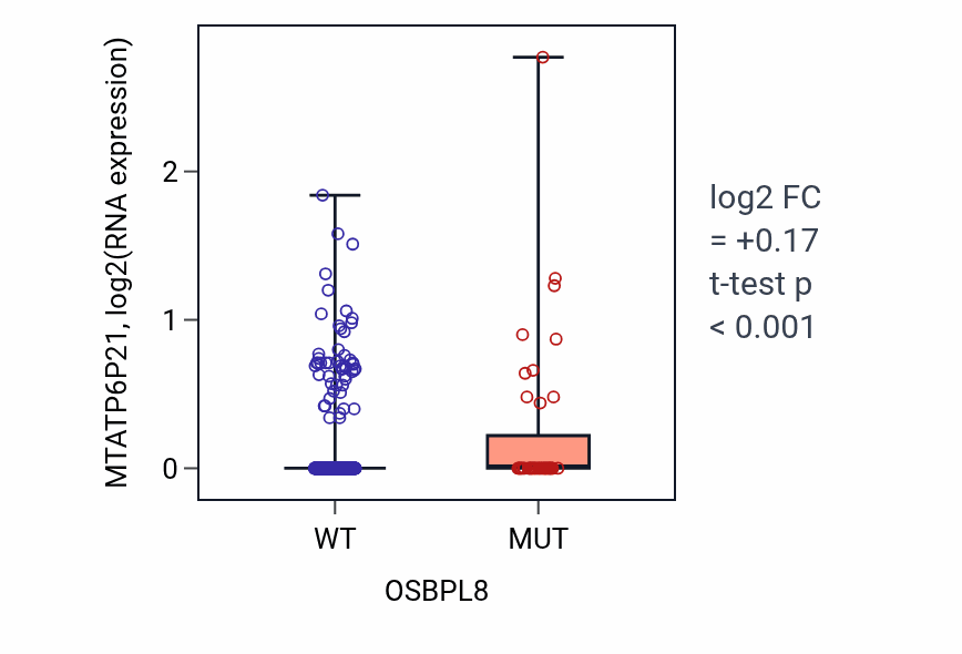 Box plot of MTATP6P21 in OSBPL8-low vs OSBPL8-high samples in UCEC.