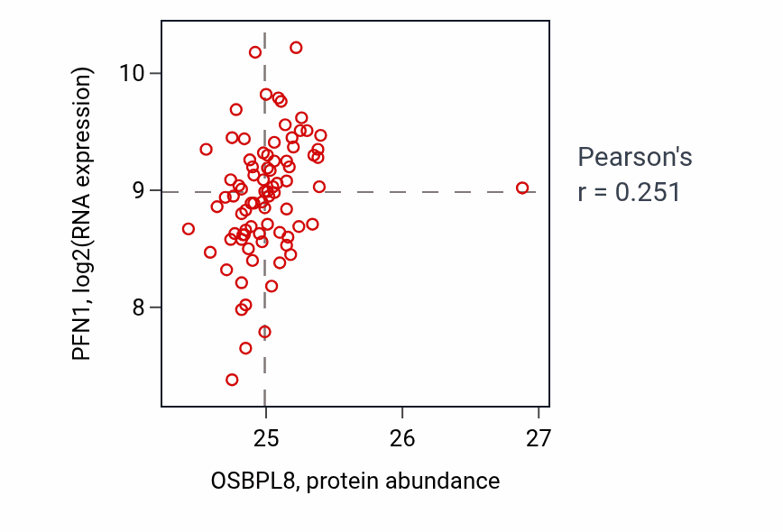 Per-sample scatter of OSBPL8 vs PFN1 in OV (Pearson r = 0.25).