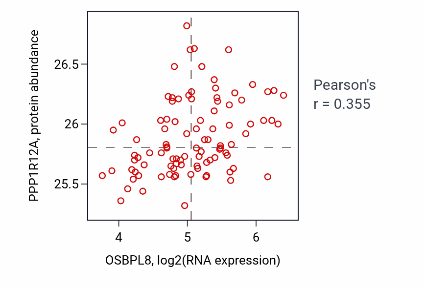 Per-sample scatter of OSBPL8 vs PPP1R12A in COAD (Pearson r = 0.35).