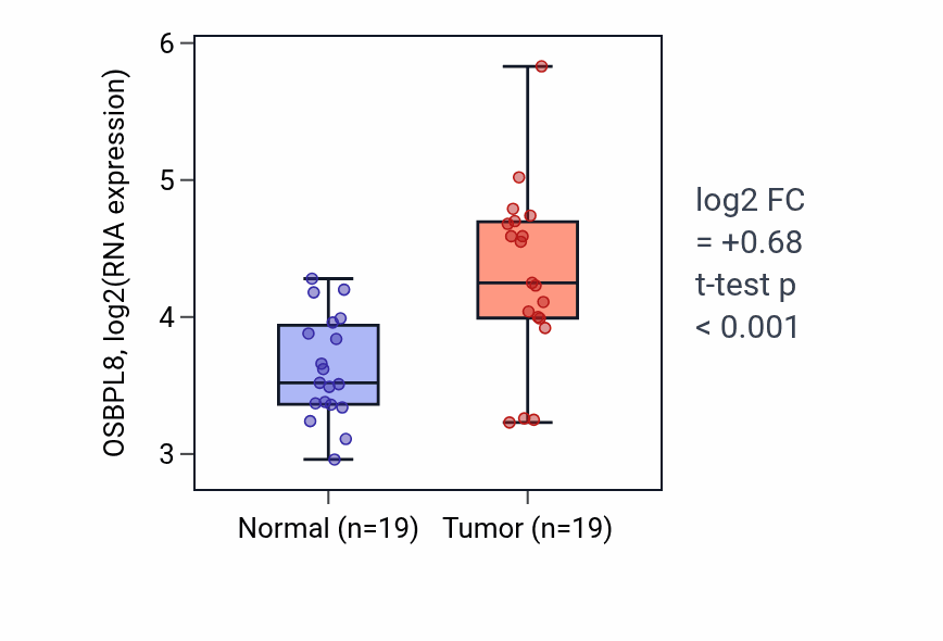 Tumor-vs-normal expression box plot for OSBPL8 RNA in COAD.