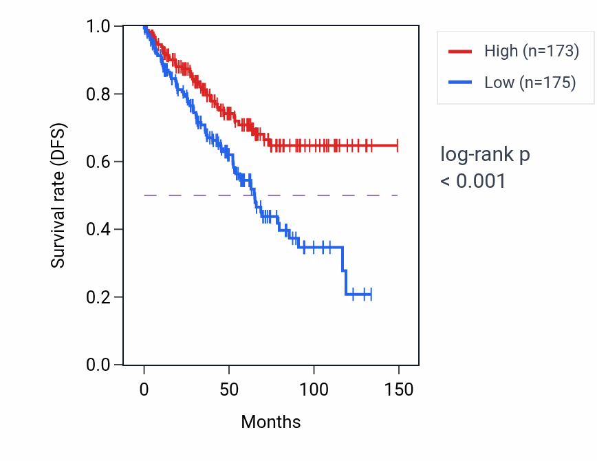 Kaplan&ndash;Meier survival curve for OSBPL8 RNA-high vs -low samples in KIRC.