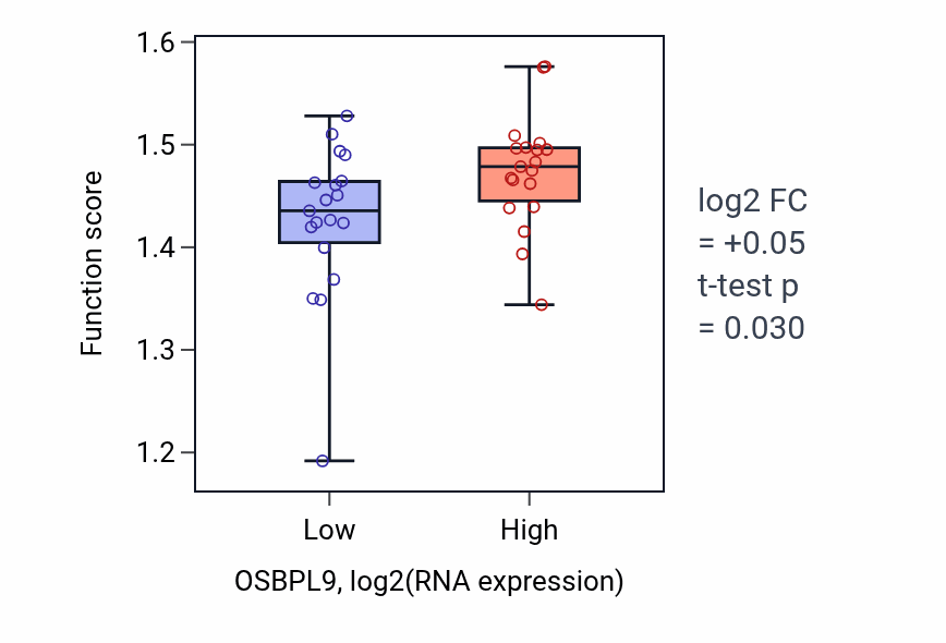 Box plot of Positive regulation of L-glutamate import across plasma membrane in OSBPL9-low vs OSBPL9-high samples in BONE.