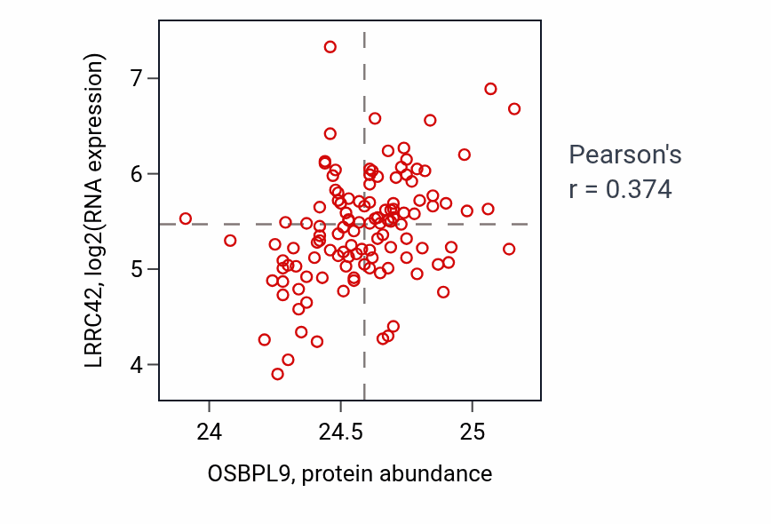 Per-sample scatter of OSBPL9 vs LRRC42 in BRCA (Pearson r = 0.37).