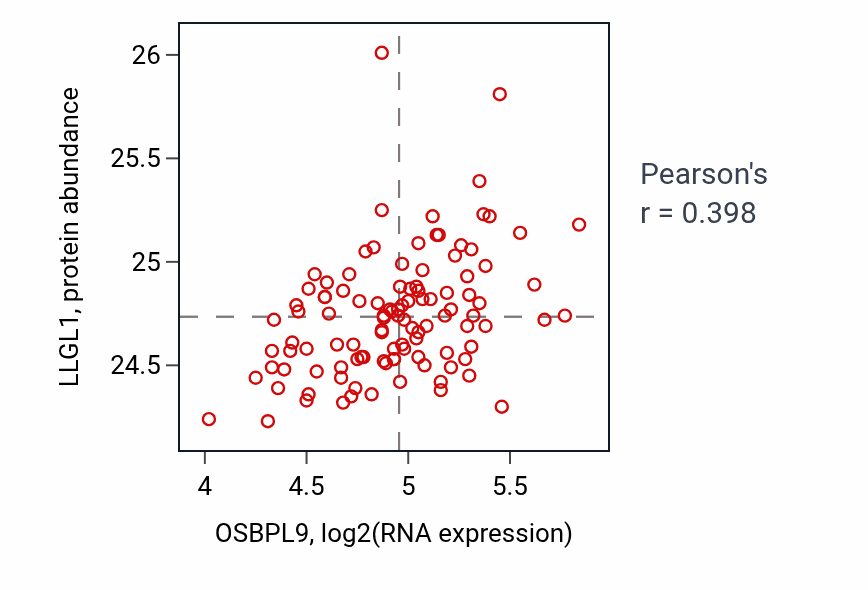 Per-sample scatter of OSBPL9 vs LLGL1 in LSCC (Pearson r = 0.40).