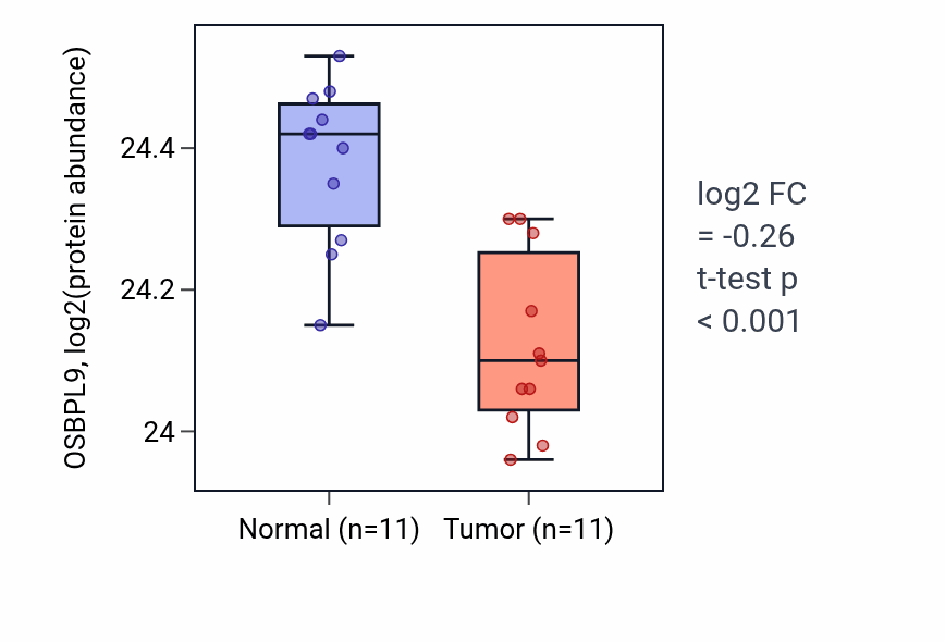 Tumor-vs-normal mass-spec protein box plot for OSBPL9 in CCRCC.