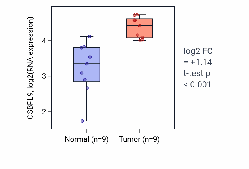 Tumor-vs-normal expression box plot for OSBPL9 RNA in HNSC.