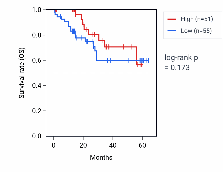 Kaplan&ndash;Meier survival curve for OSBPL9 mass-spec protein-high vs -low samples in LUAD.