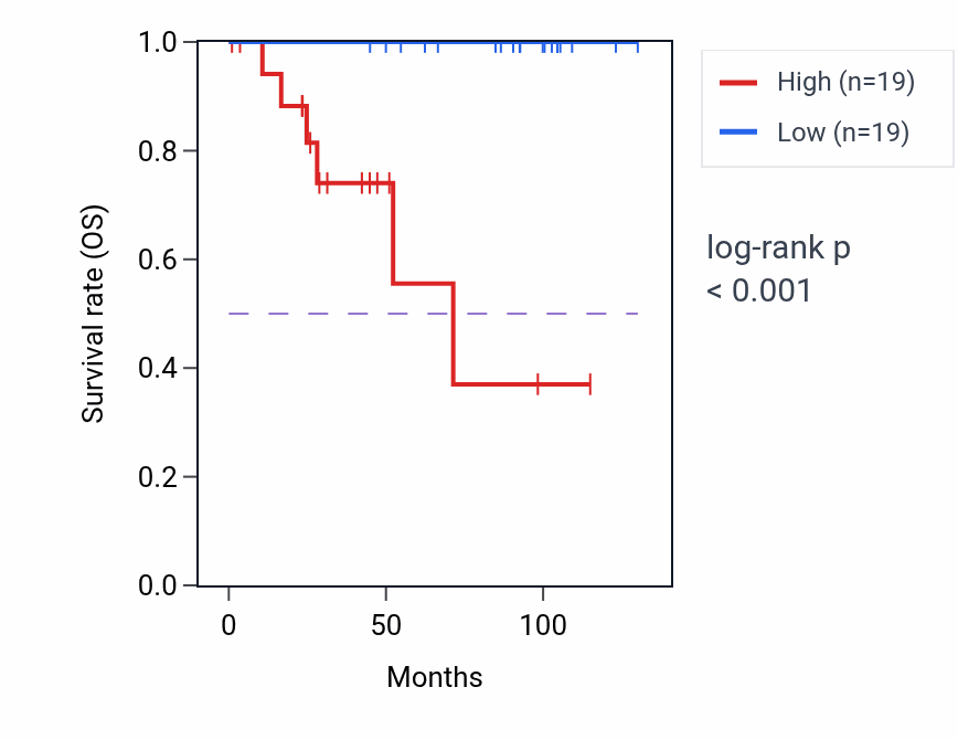 Kaplan&ndash;Meier survival curve for OSBPL9 RNA-high vs -low samples in KICH.