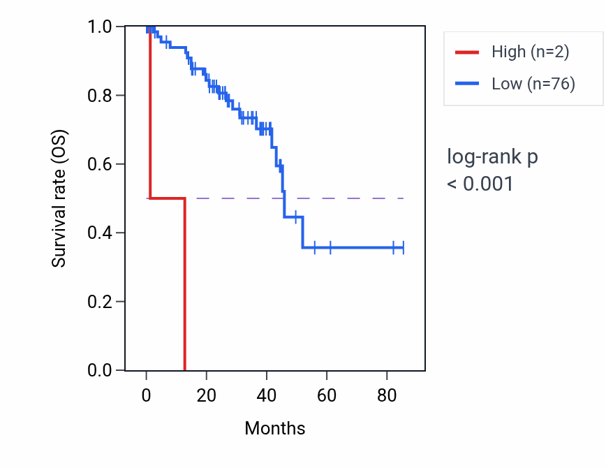 Kaplan&ndash;Meier survival curve for OSBPL9P1 RNA expression in UVM: high vs low expression groups.