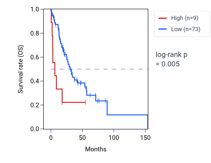 Kaplan&ndash;Meier survival curve for OSBPL9P2 RNA expression in HNSC: high vs low expression groups.