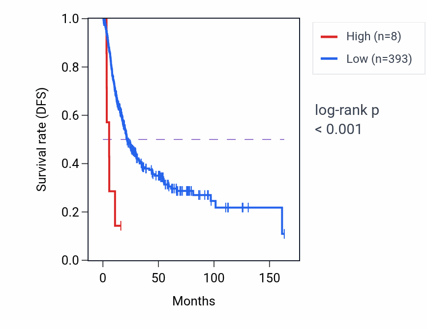 Kaplan&ndash;Meier survival curve for OSBPL9P3 RNA expression in BLCA: high vs low expression groups.