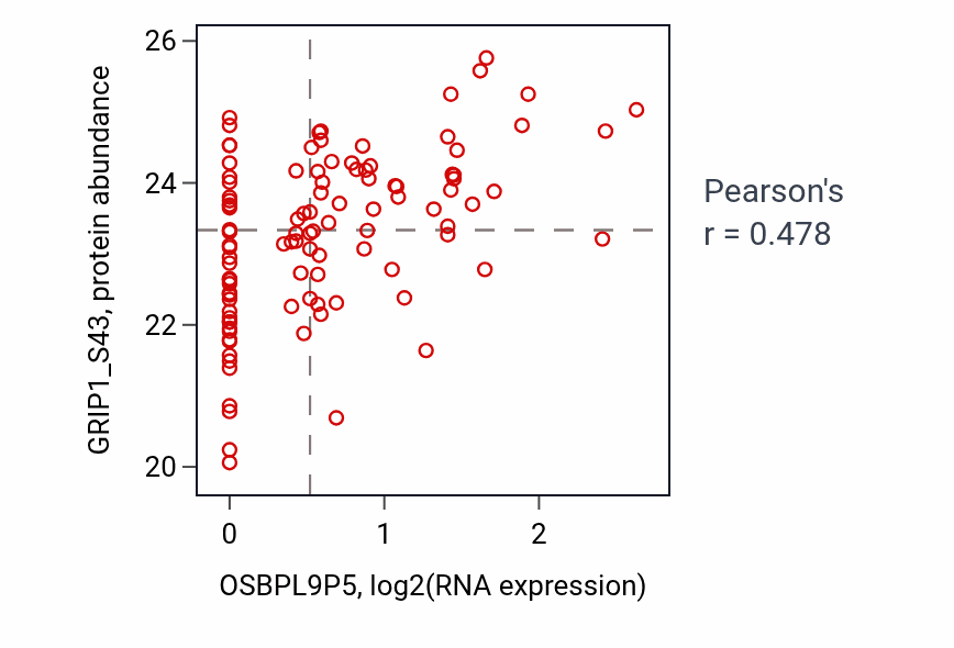 Per-sample scatter of OSBPL9P5 vs GRIP1_S43 in LSCC (Pearson r = 0.48).