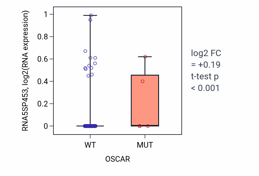 Box plot of RNA5SP453 in OSCAR-low vs OSCAR-high samples in SKCM.